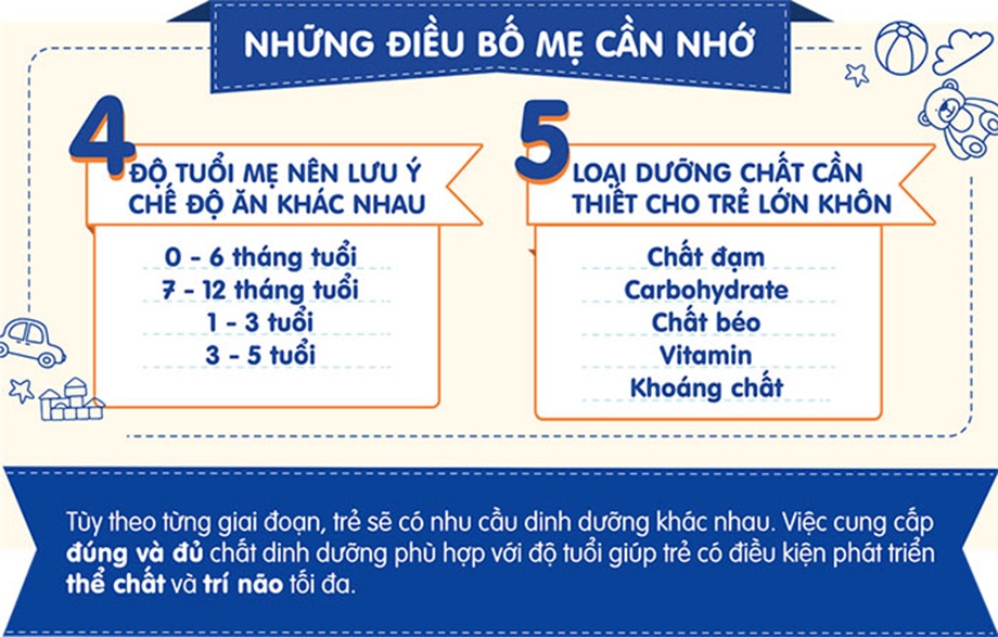 Hiểu được  nhu cầu dinh dưỡng của trẻ theo từng độ tuổi sẽ giúp mẹ biết cách chọn lựa thực phẩm dinh dưỡng phù hợp và xây dựng chế độ dinh dưỡng cho trẻ hợp lý