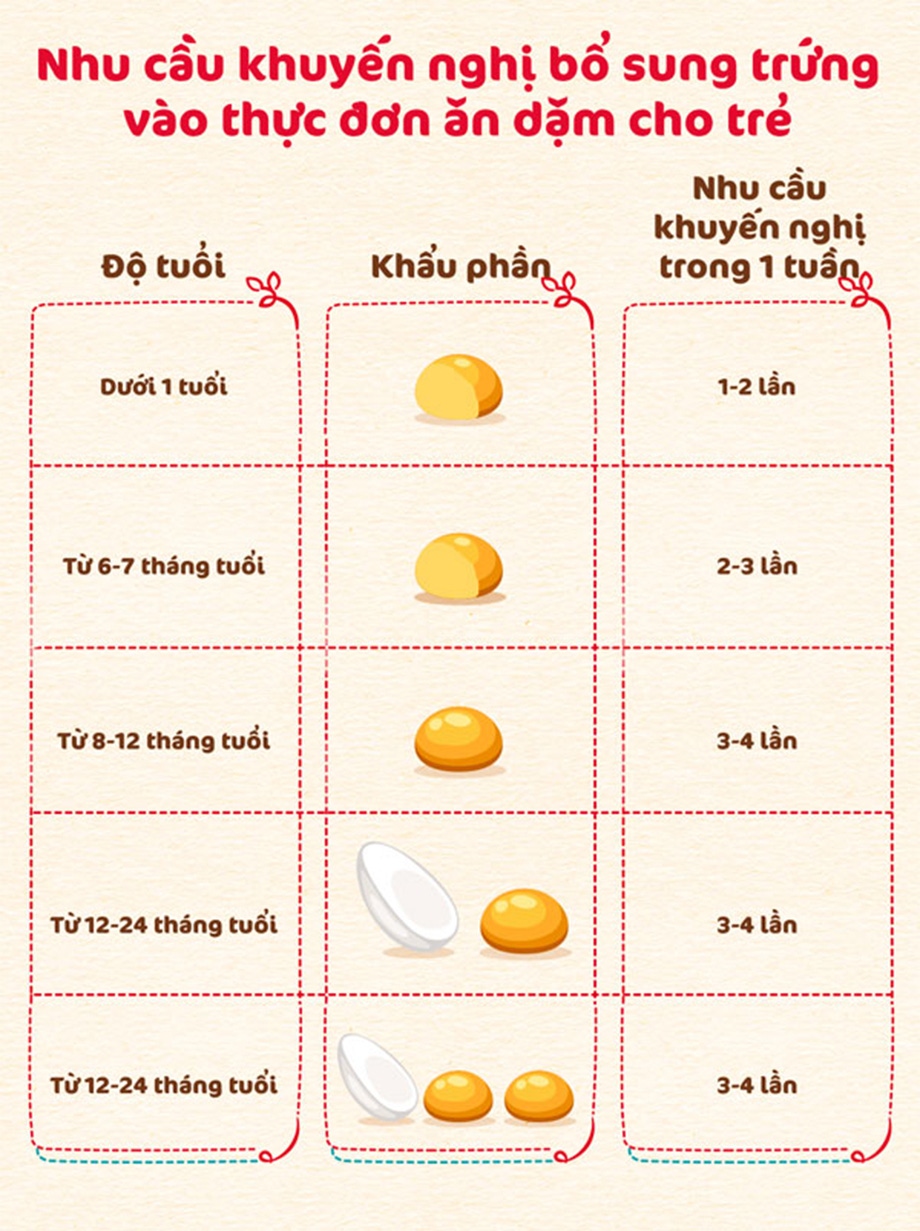 Bảng nhu cầu khuyến nghị bổ sung trứng vào thực đơn ăn dặm cho bé