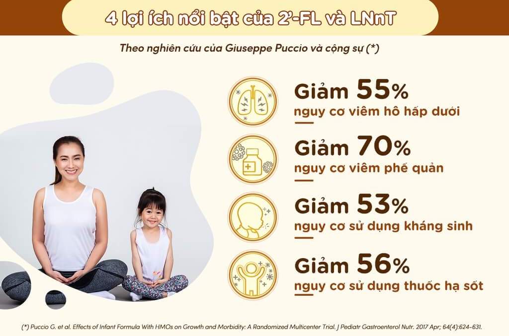 Lợi ích nổi bật của 2’-FL và LNnT