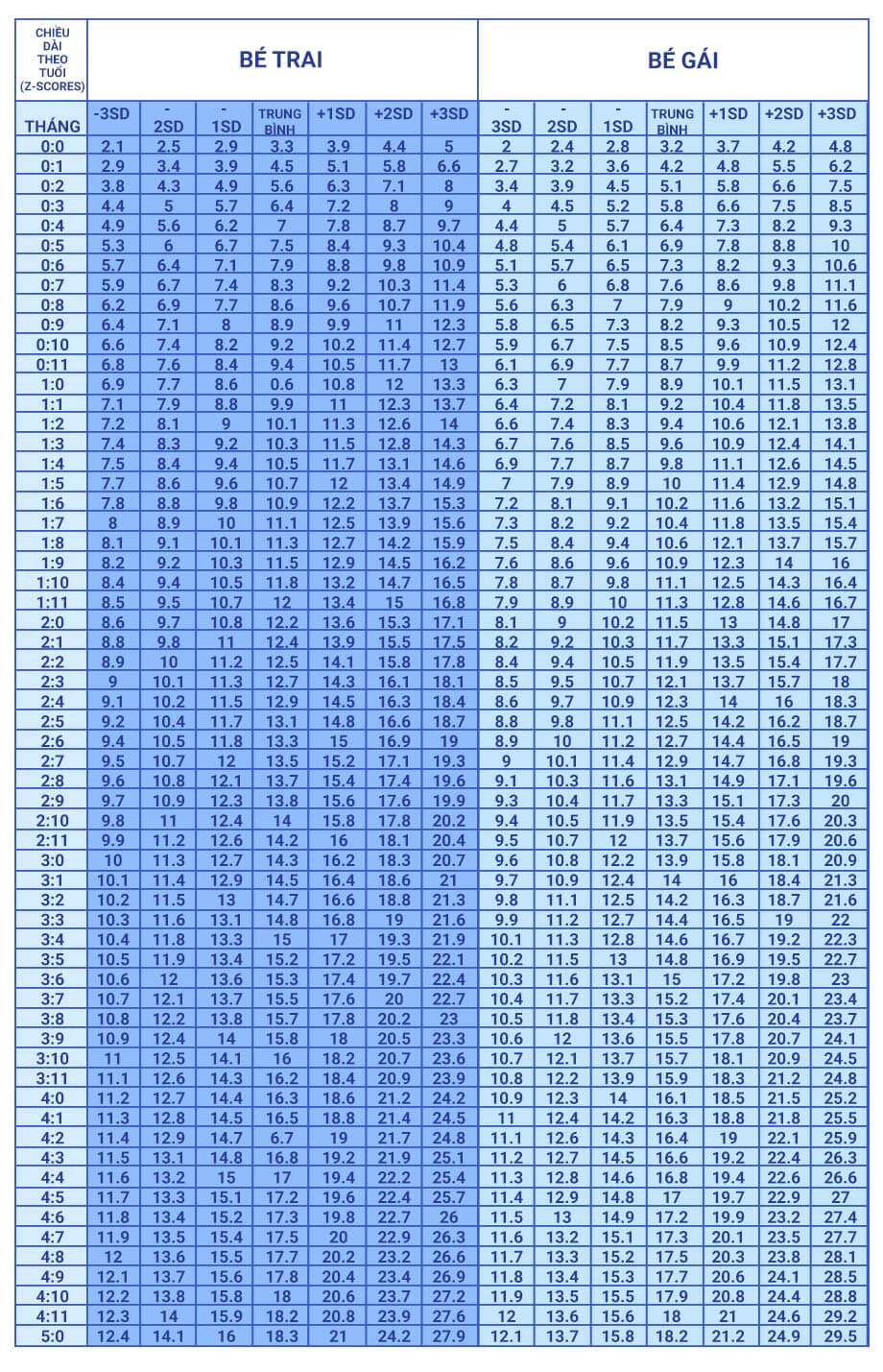 Bảng cân nặng cho trẻ từ 0-5 tuổi.