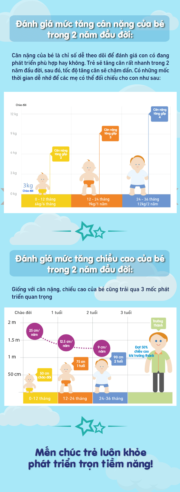 Đánh giá mức tăng cân nặng của bé và chiều cao của bé trong 2 năm đầu đời